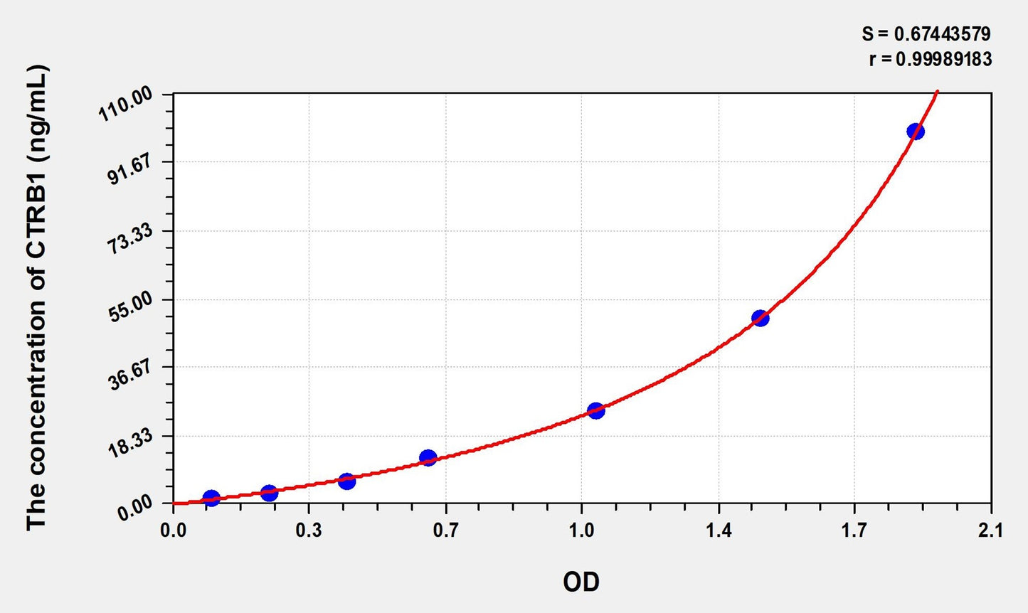 CTRB1 (Chymotrypsinogen B1) ELISA Immunoassay Kit