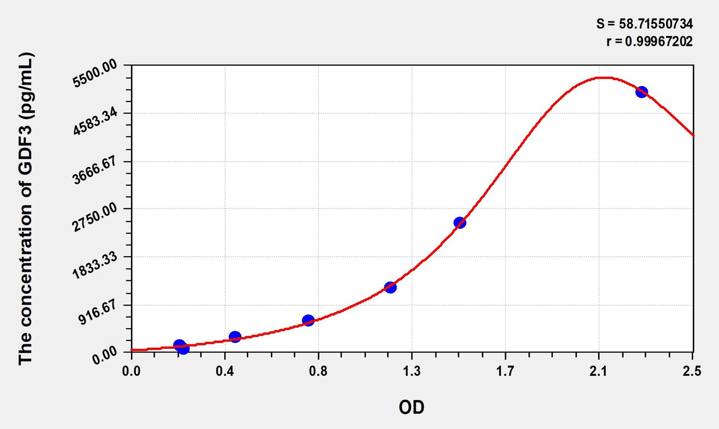 GDF3 (Growth Differentiation Factor 3) ELISA Immunoassay Kit