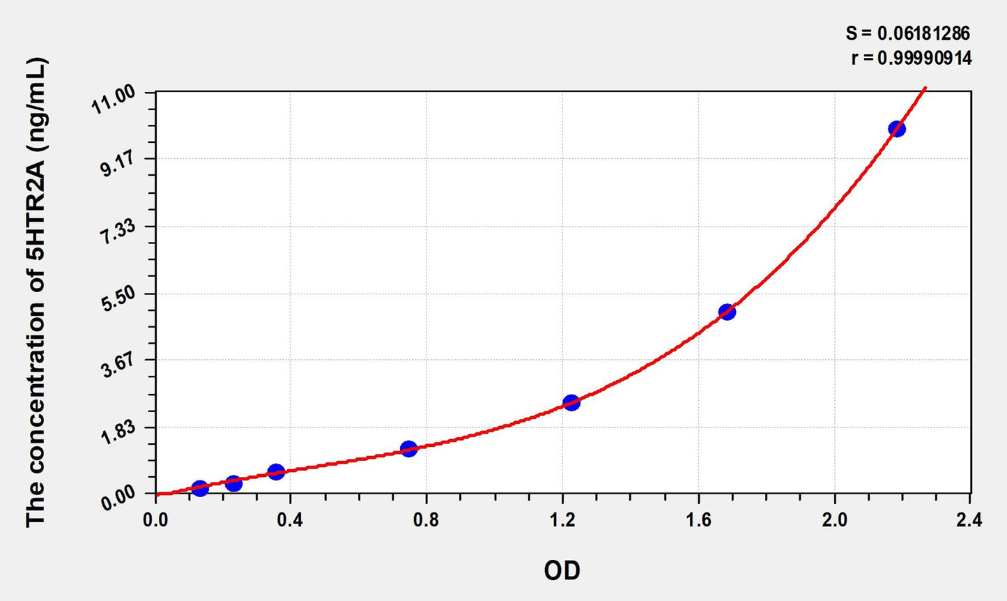 5HTR2A (5-Hydroxytryptamine Receptor 2A) ELISA Immunoassay Kit