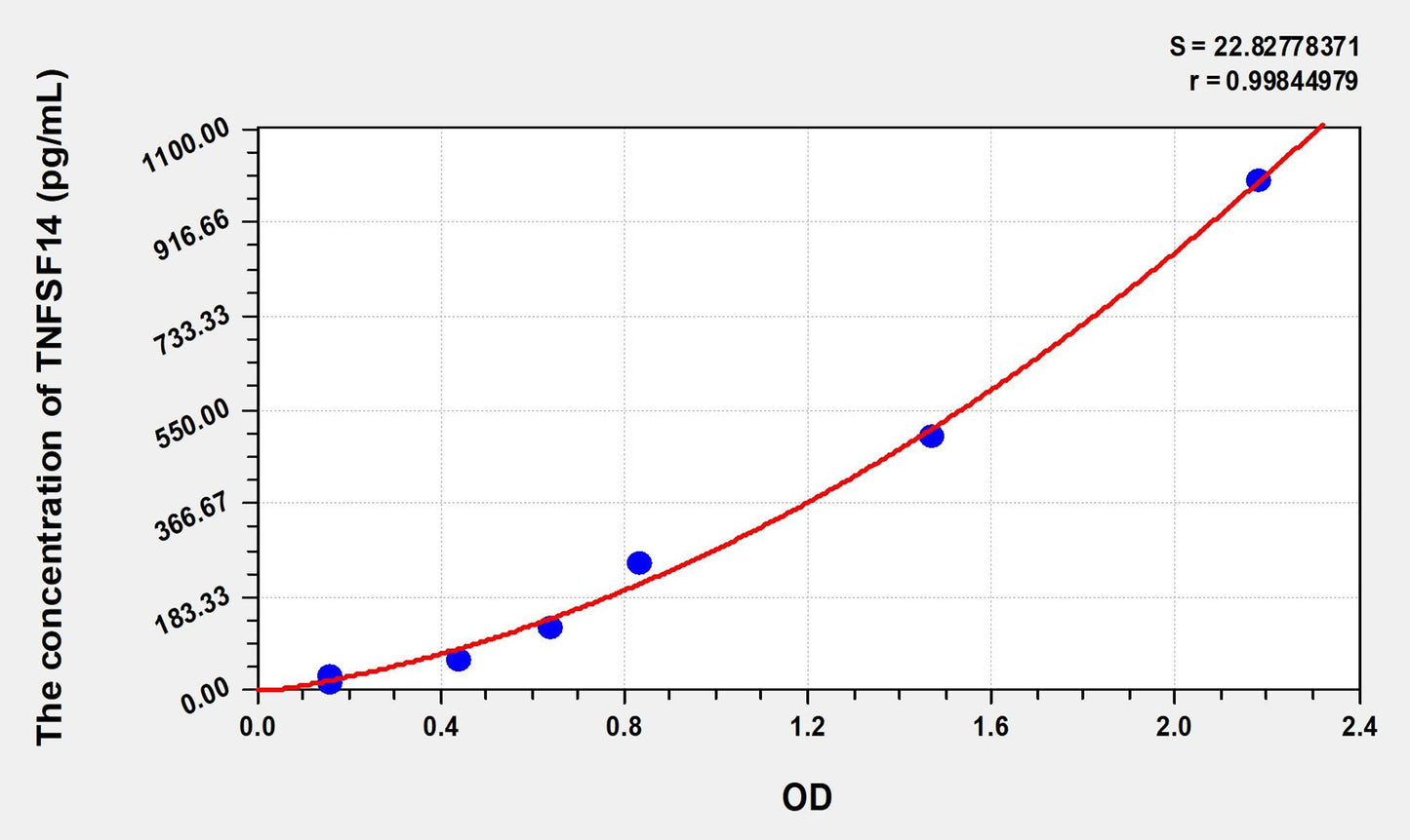 TNFSF14 (Tumor Necrosis Factor Ligand Superfamily, Member 14) ELISA Immunoassay Kit