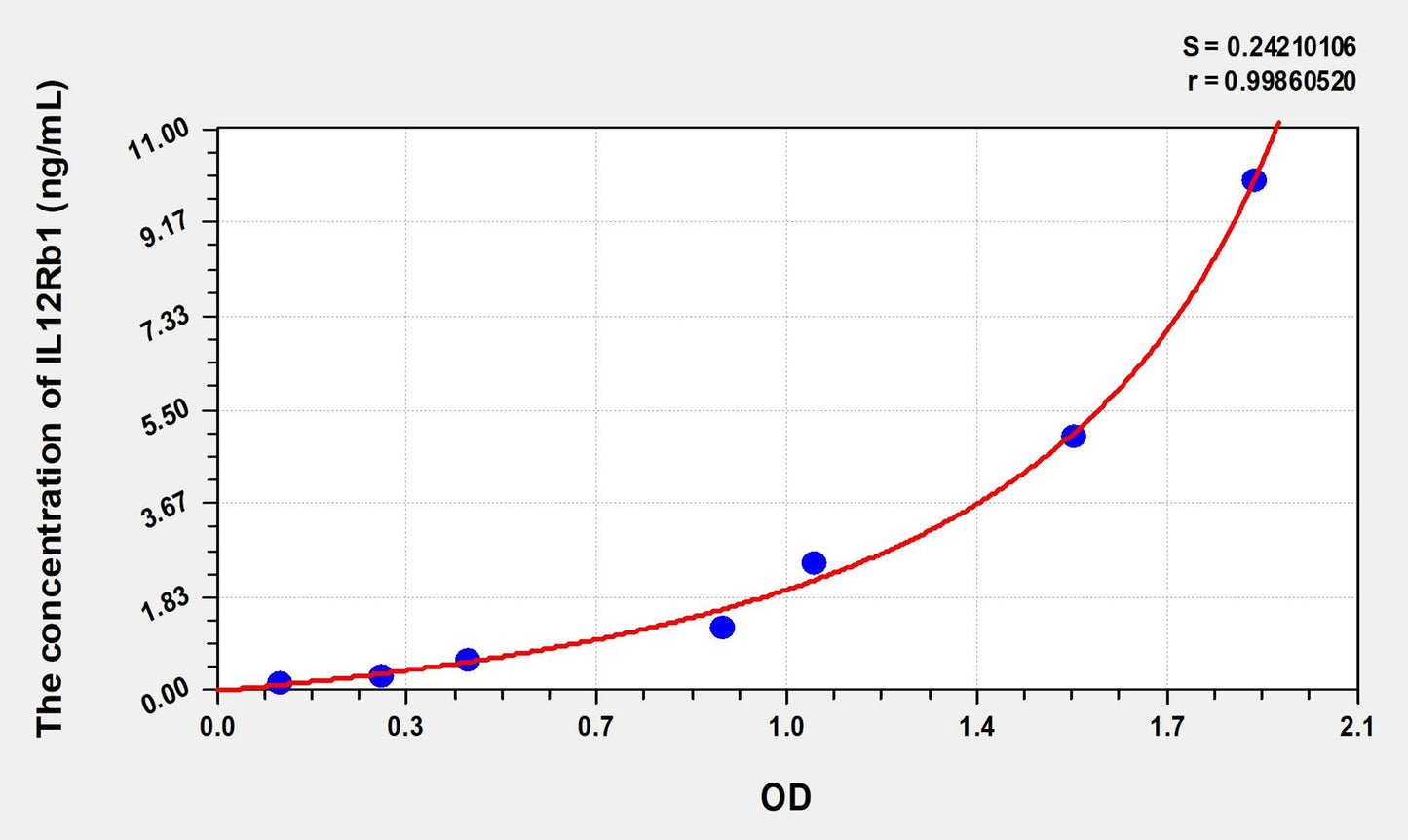 IL12Rb1 (Interleukin 12 Receptor Beta 1) ELISA Immunoassay Kit