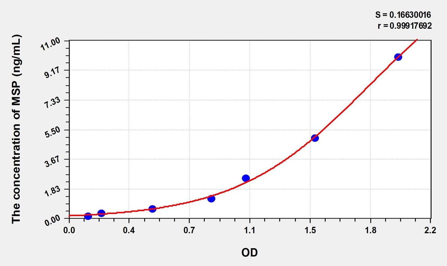 Human MSP (Macrophage Stimulating Protein) ELISA Kit