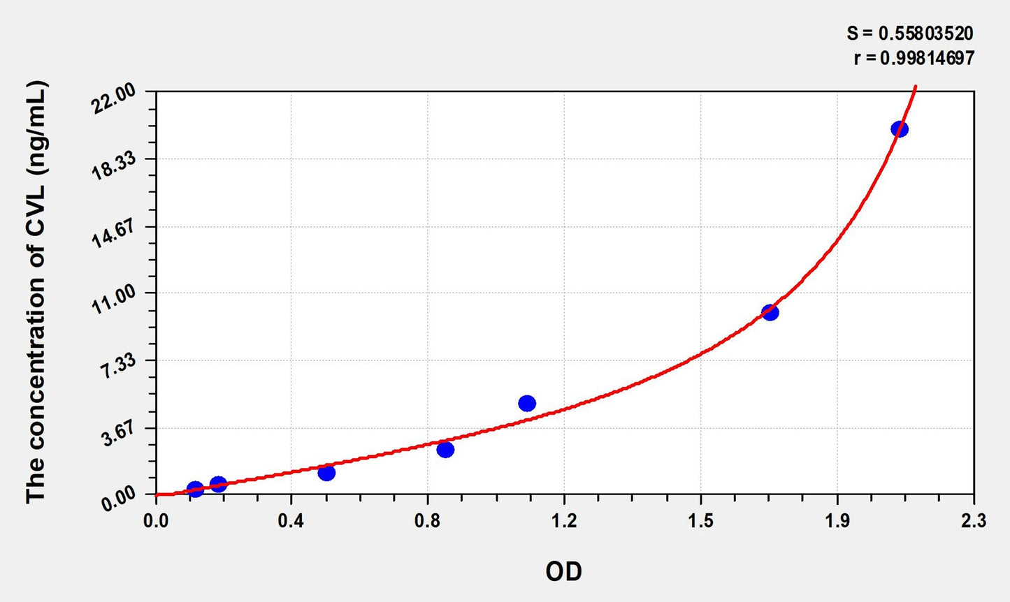 CVL (Cytovillin) ELISA Immunoassay Kit