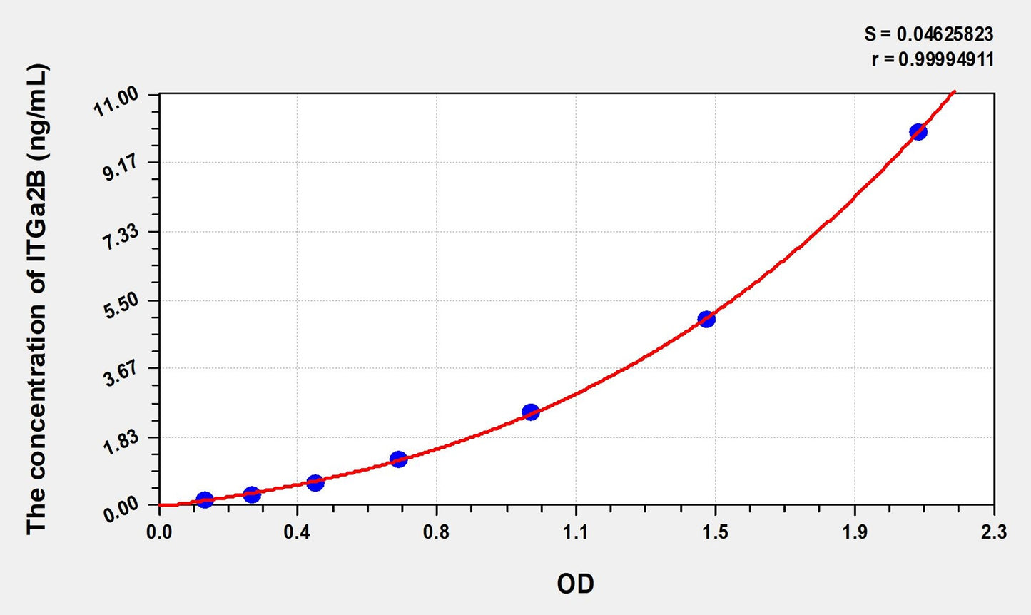 ITGa2B (Integrin Alpha 2B) ELISA Immunoassay Kit