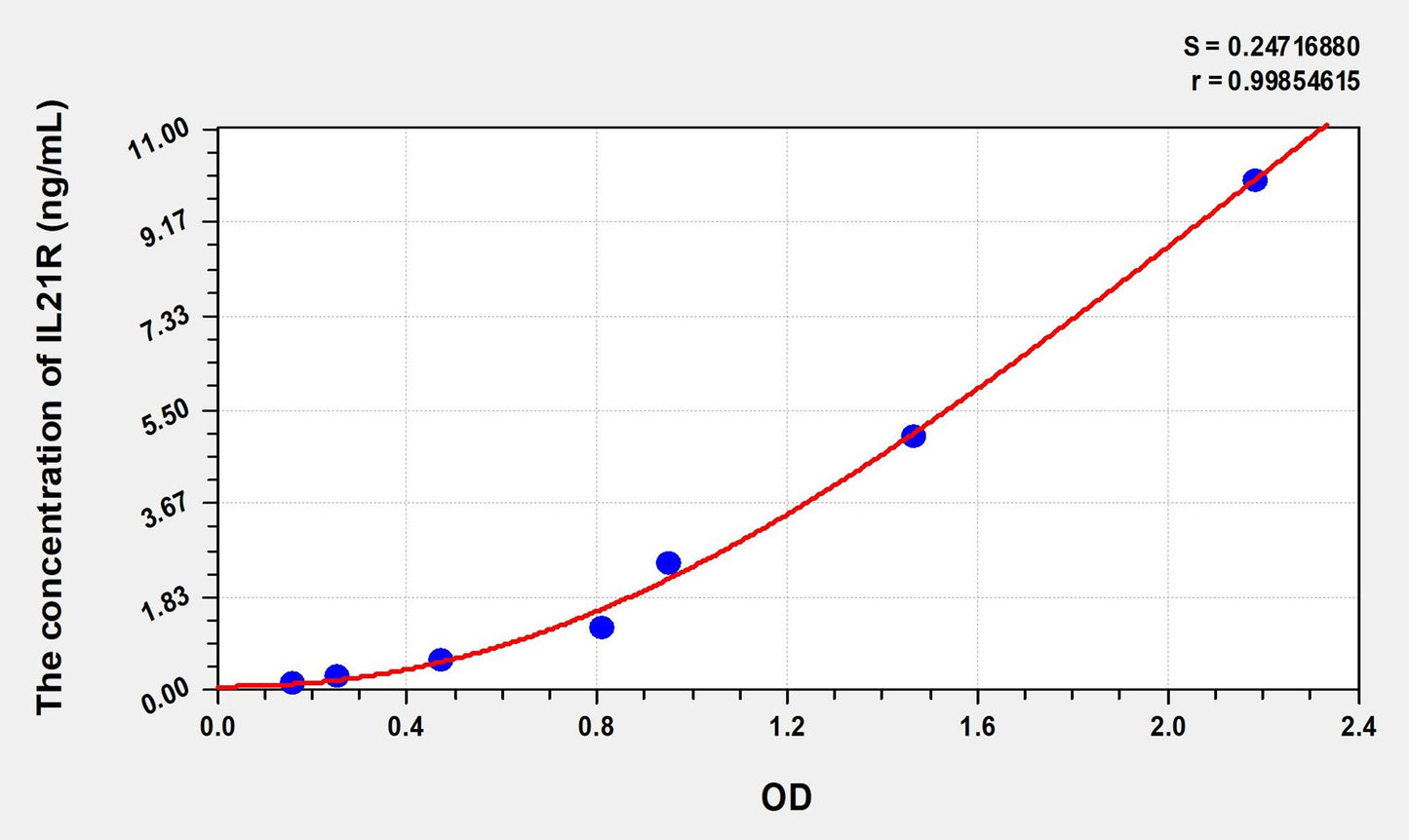 IL21R (Interleukin 21 Receptor) ELISA Immunoassay Kit