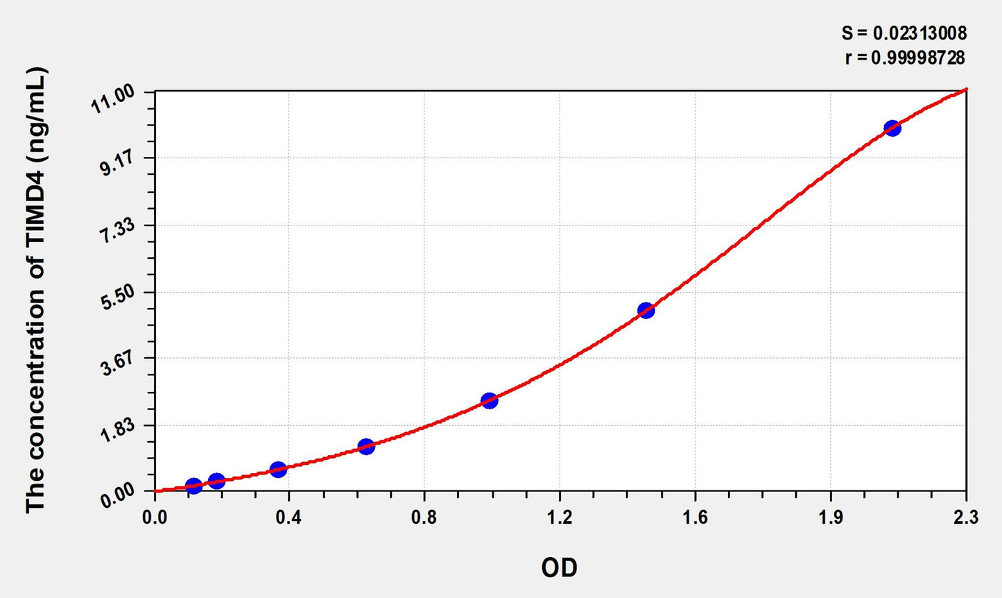 TIMD4 (T-Cell Immunoglobulin And Mucin Domain Containing Protein 4) ELISA Immunoassay Kit
