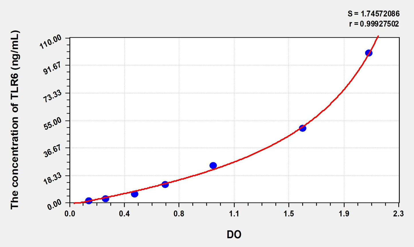 Mouse TLR6 (Toll Like Receptor 6) ELISA Immunoassay Kit