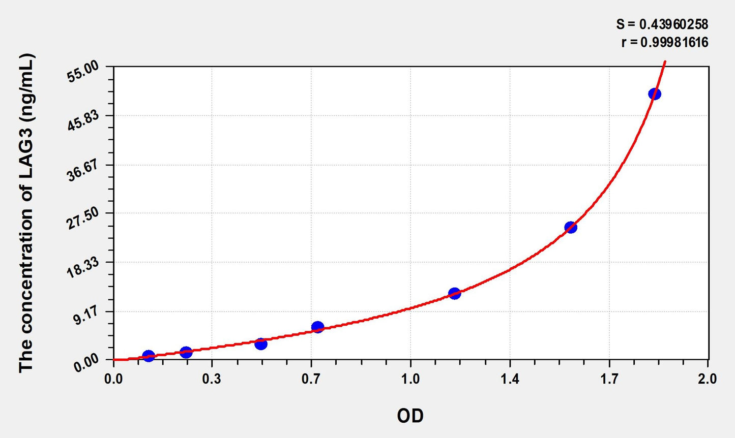 LAG3 (Lymphocyte Activation Gene 3) ELISA Immunoassay Kit