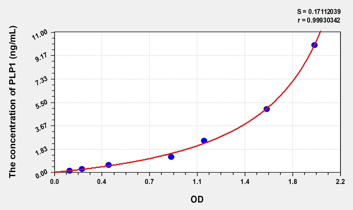 PLP1 (Proteolipid Protein 1, Myelin) ELISA Immunoassay Kit