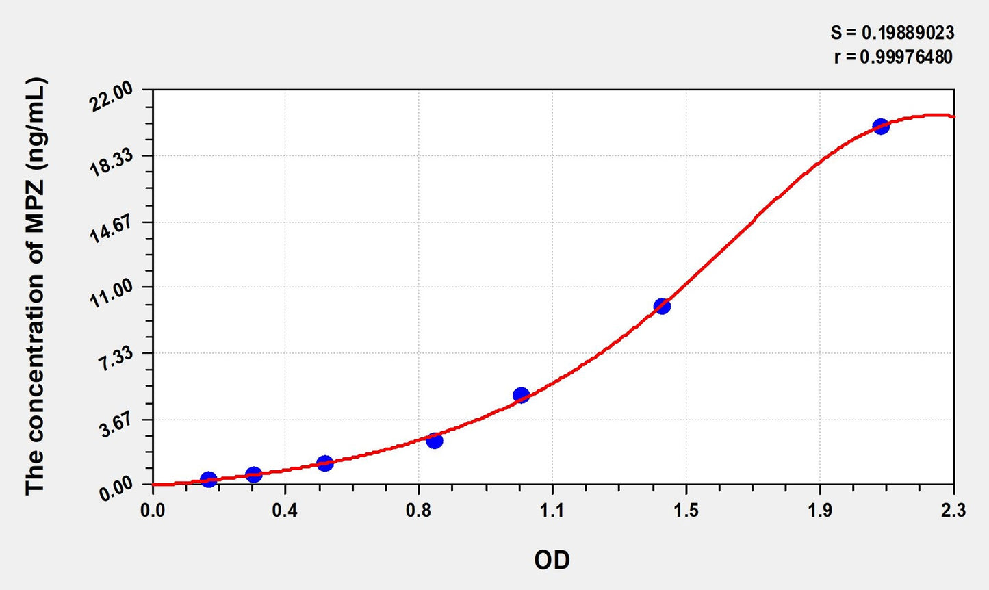 MPZ (Protein Zero, Myelin) ELISA Immunoassay Kit