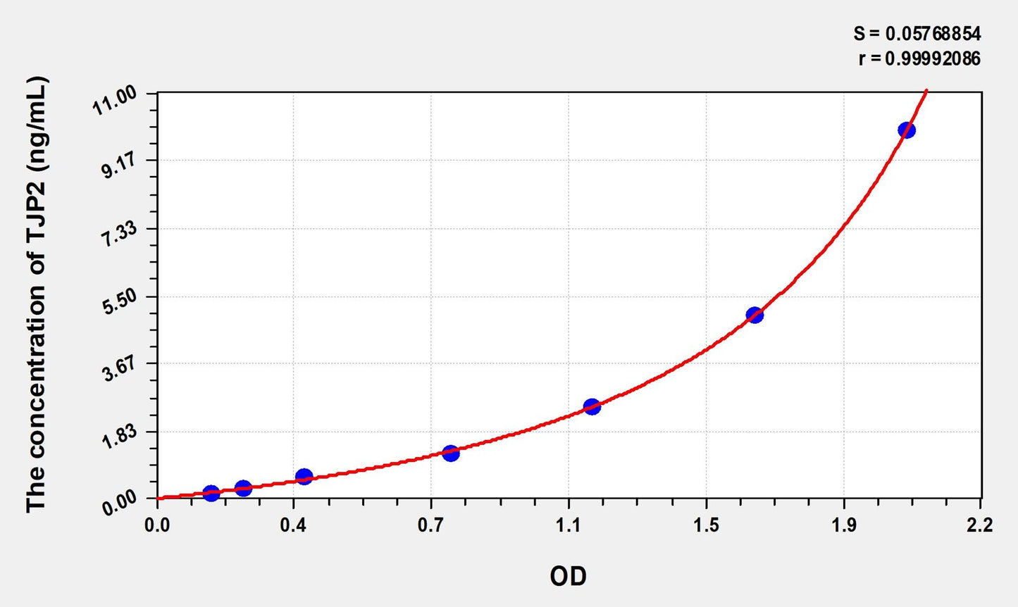 TJP2 (Tight Junction Protein 2) ELISA Immunoassay Kit
