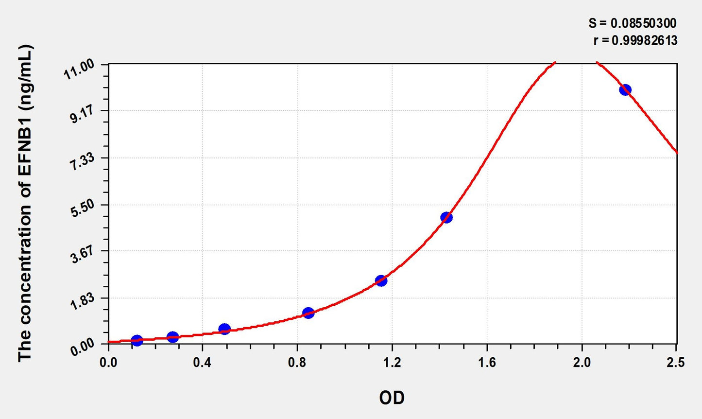 EFNB1 (Ephrin B1) ELISA Immunoassay Kit