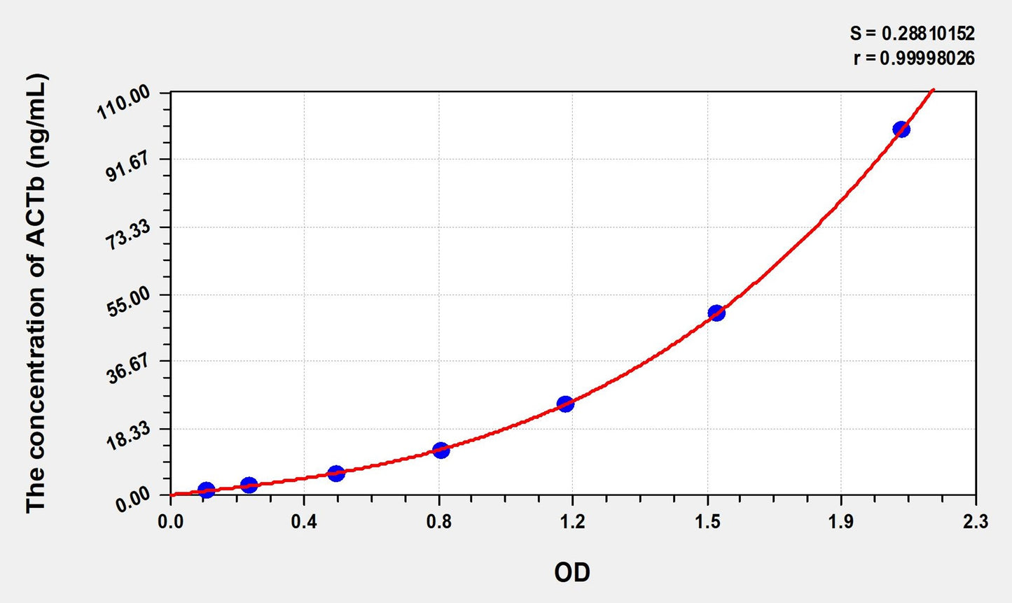 ACTb (Actin Beta) ELISA Immunoassay Kit