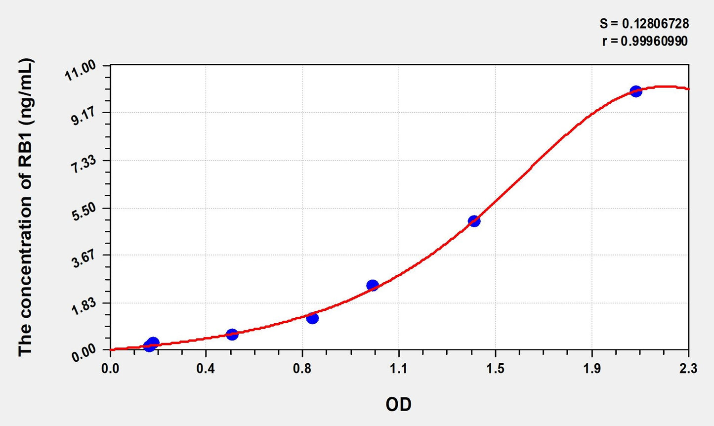 RB1 (Retinoblastoma Protein 1) ELISA Immunoassay Kit