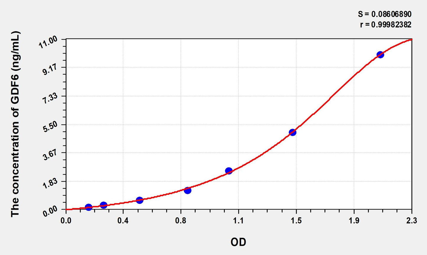 GDF6 (Growth Differentiation Factor 6) ELISA Immunoassay Kit