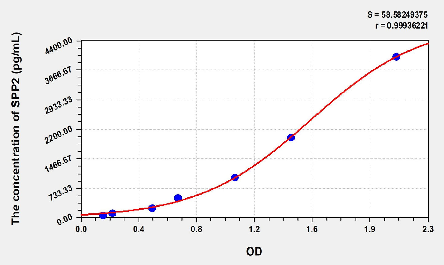 SPP2 (Secreted Phosphoprotein 2) ELISA Immunoassay Kit