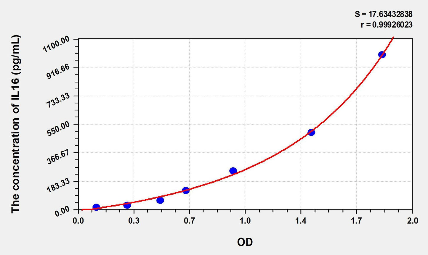 Mouse IL-16 ELISA Kit