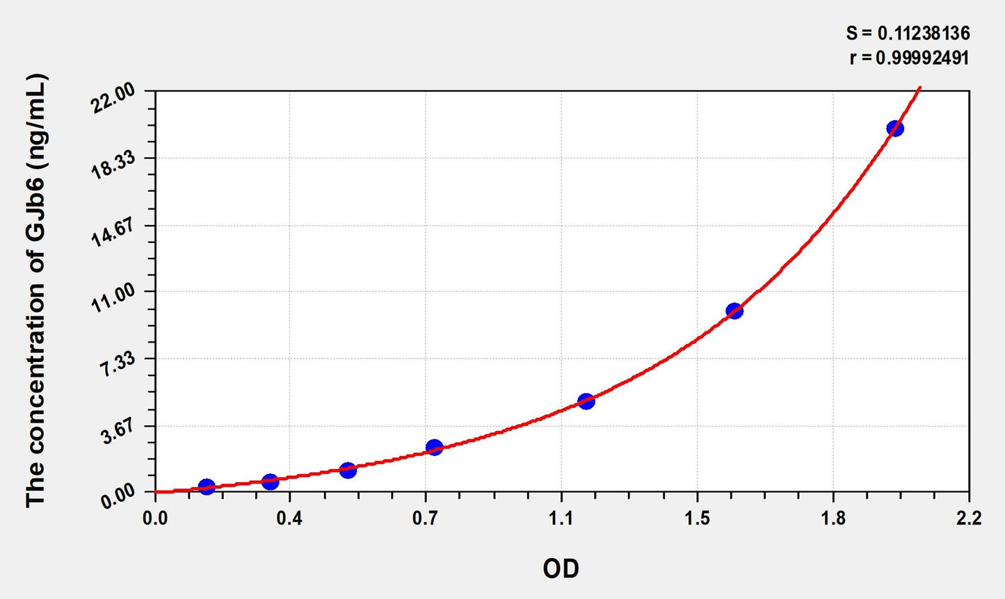 GJb6 (Gap Junction Protein Beta 6) ELISA Immunoassay Kit