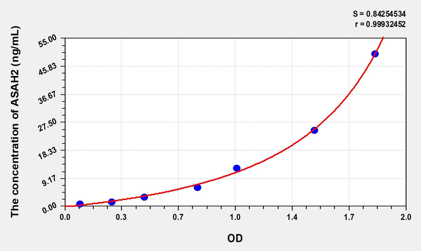 ASAH2 (N-Acylsphingosine Amidohydrolase 2) ELISA Immunoassay Kit