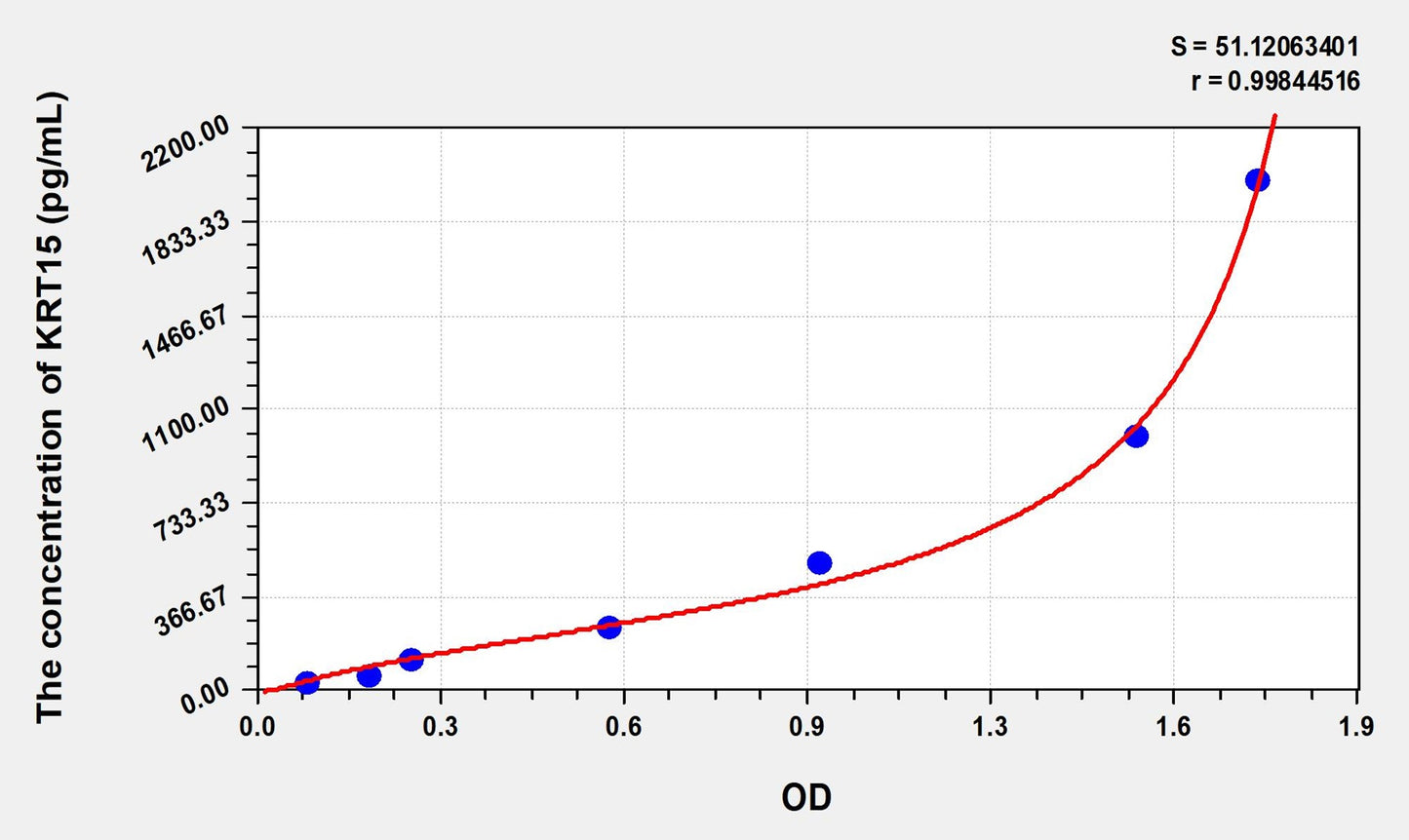 KRT15 (Keratin 15) ELISA Immunoassay Kit