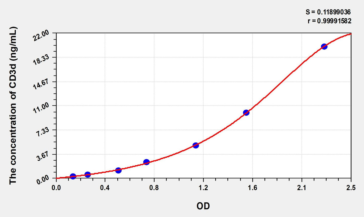 CD3d (Cluster Of Differentiation 3d) ELISA Immunoassay Kit