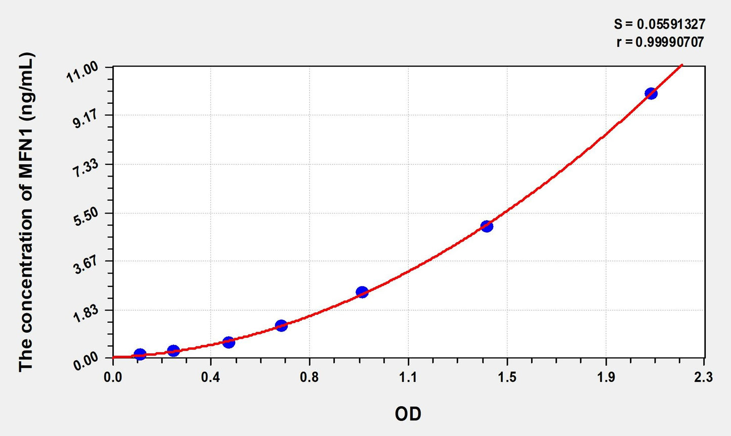 MFN1 (Mitofusin 1) ELISA Immunoassay Kit