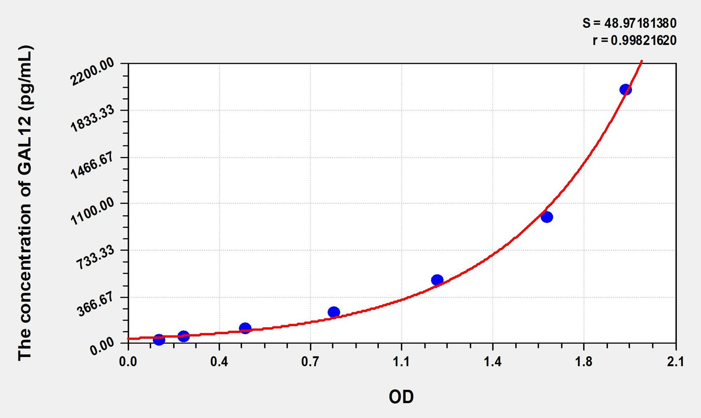 GAL12 (Galectin 12) ELISA Immunoassay Kit