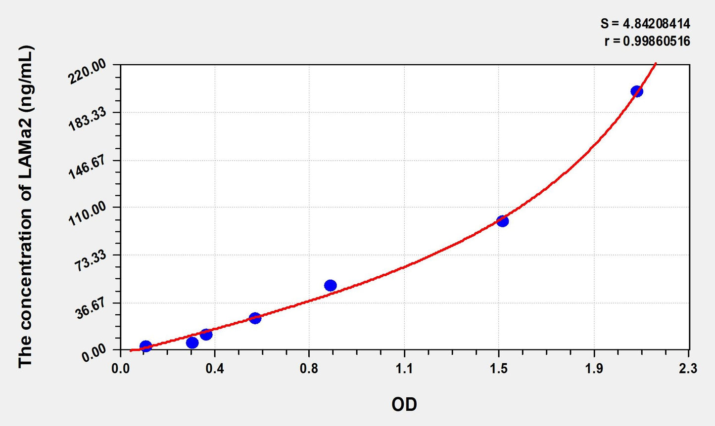 LAMa2 (Laminin Alpha 2) ELISA Immunoassay Kit