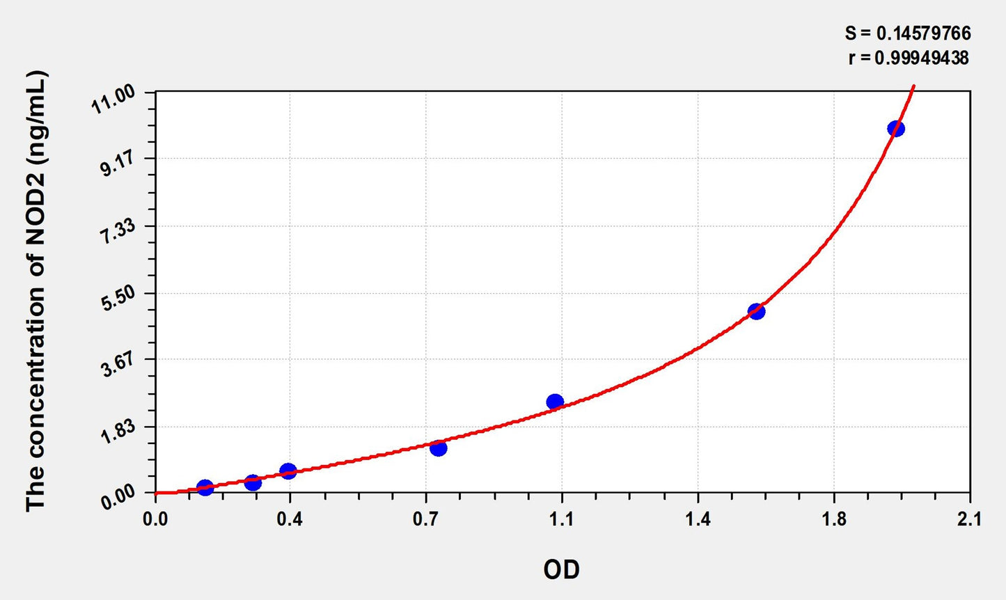 NOD2 (Nucleotide Binding Oligomerization Domain Containing Protein 2) ELISA Immunoassay Kit