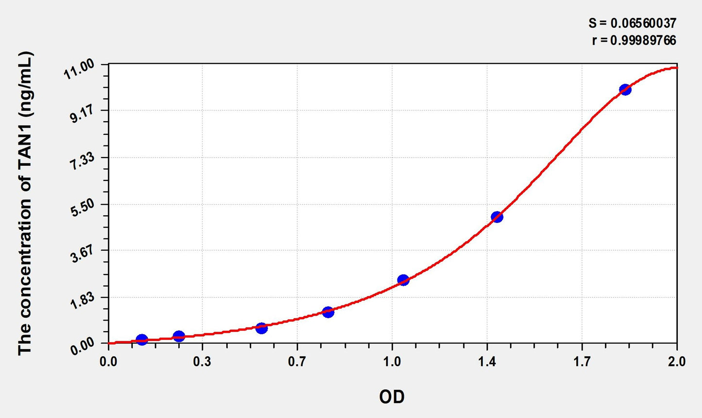 TAN1 (Translocation Associated Notch Homolog 1) ELISA Immunoassay Kit