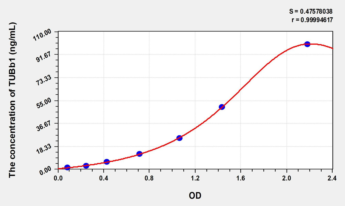 TUBb1 (Tubulin Beta 1) ELISA Immunoassay Kit