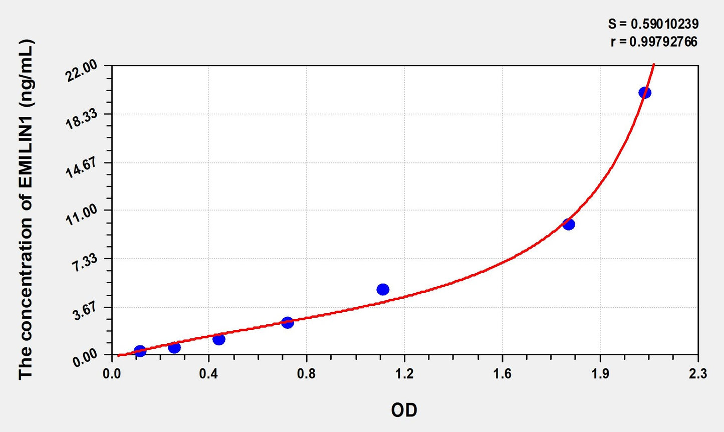 Rat EMILIN1 (Elastin Microfibril Interface Located Protein 1) ELISA Immunoassay Kit