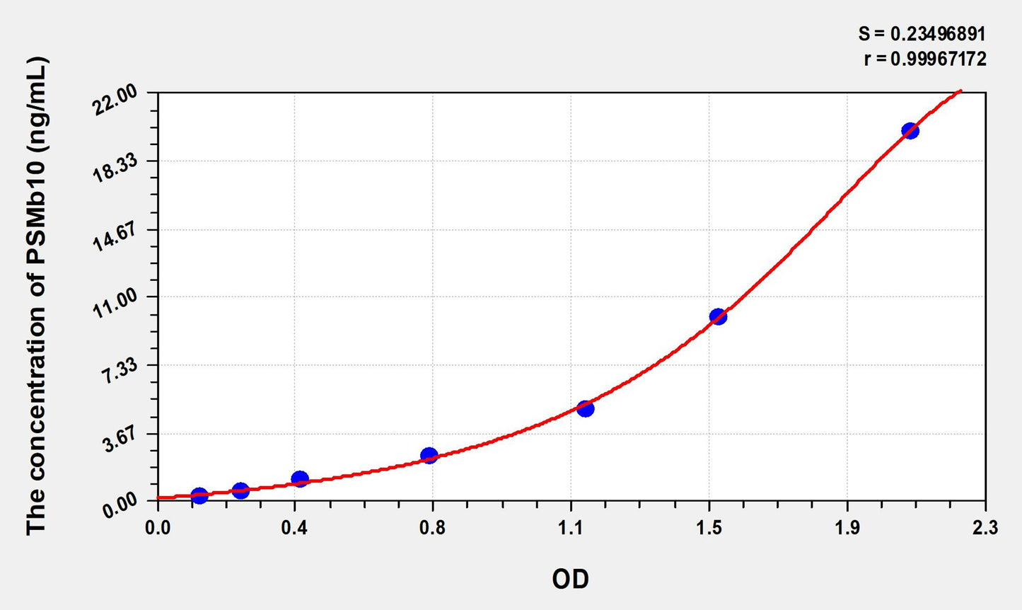 PSMb10 (Proteasome Subunit Beta Type 10) ELISA Immunoassay Kit