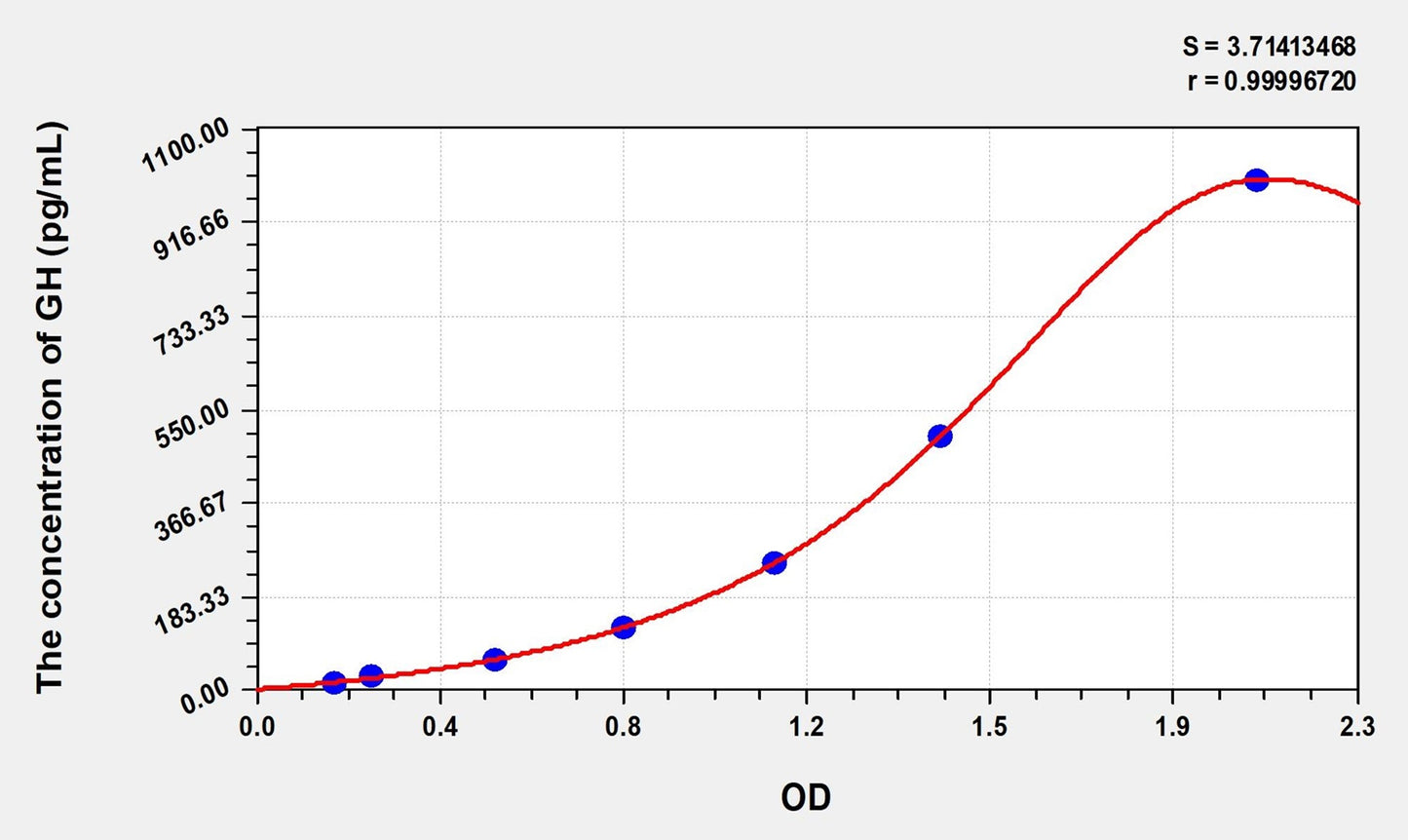 GH (Growth Hormone) ELISA Immunoassay Kit