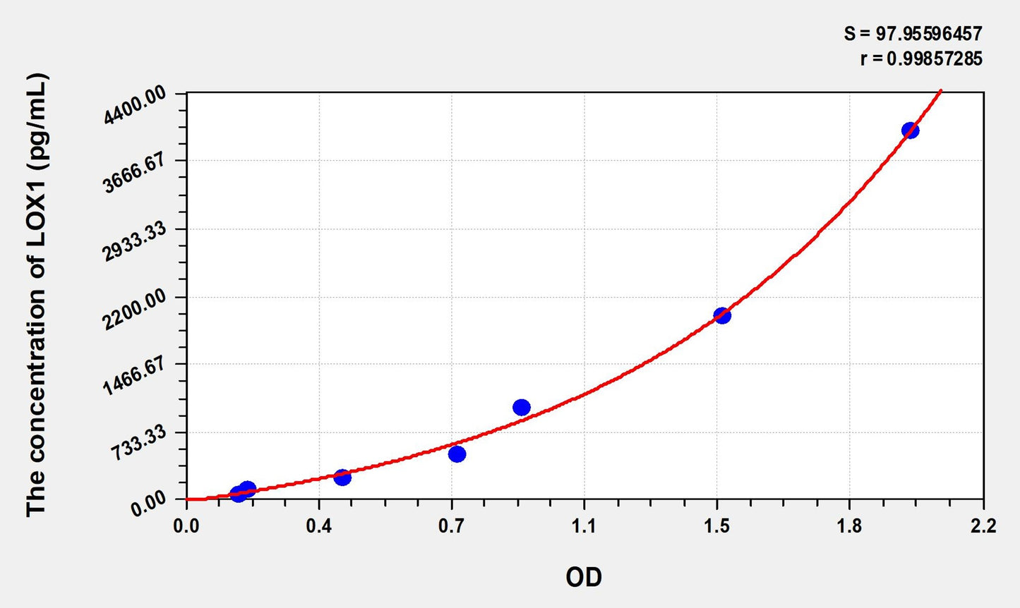 Rat LOX1 (Lectin Like Oxidized Low Density Lipoprotein Receptor 1) ELISA Immunoassay Kit