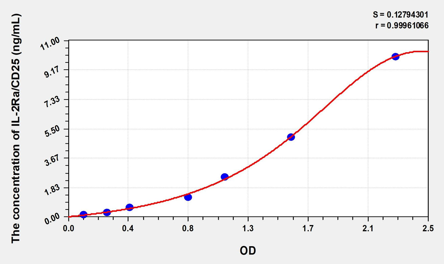 Rat IL-2sRa/CD25 (Soluble Interleukin-2 Receptor alpha chain) ELISA Immunoassay Kit