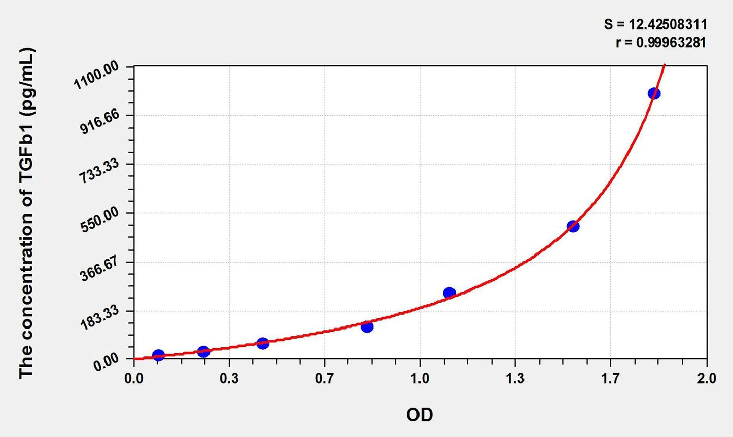 Canine TGF-Beta1 ELISA Kit