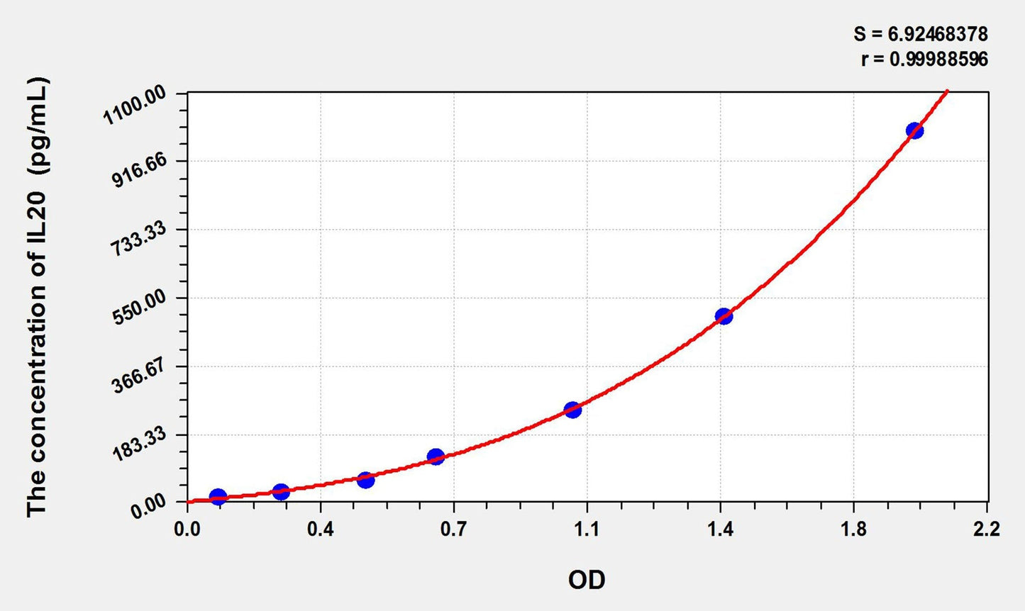 Mouse IL-20 ELISA Kit