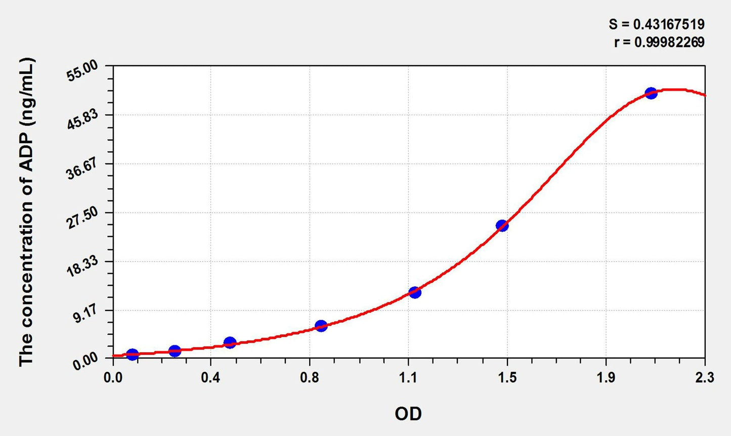 Bovine Adiponectin ELISA Kit
