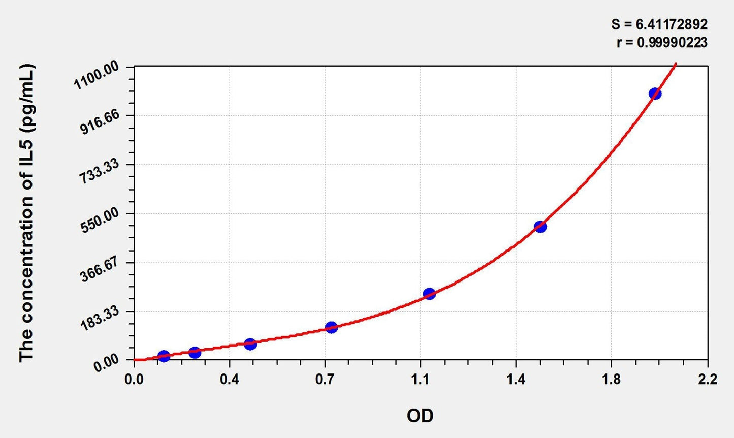 Canine IL-5 ELISA Kit