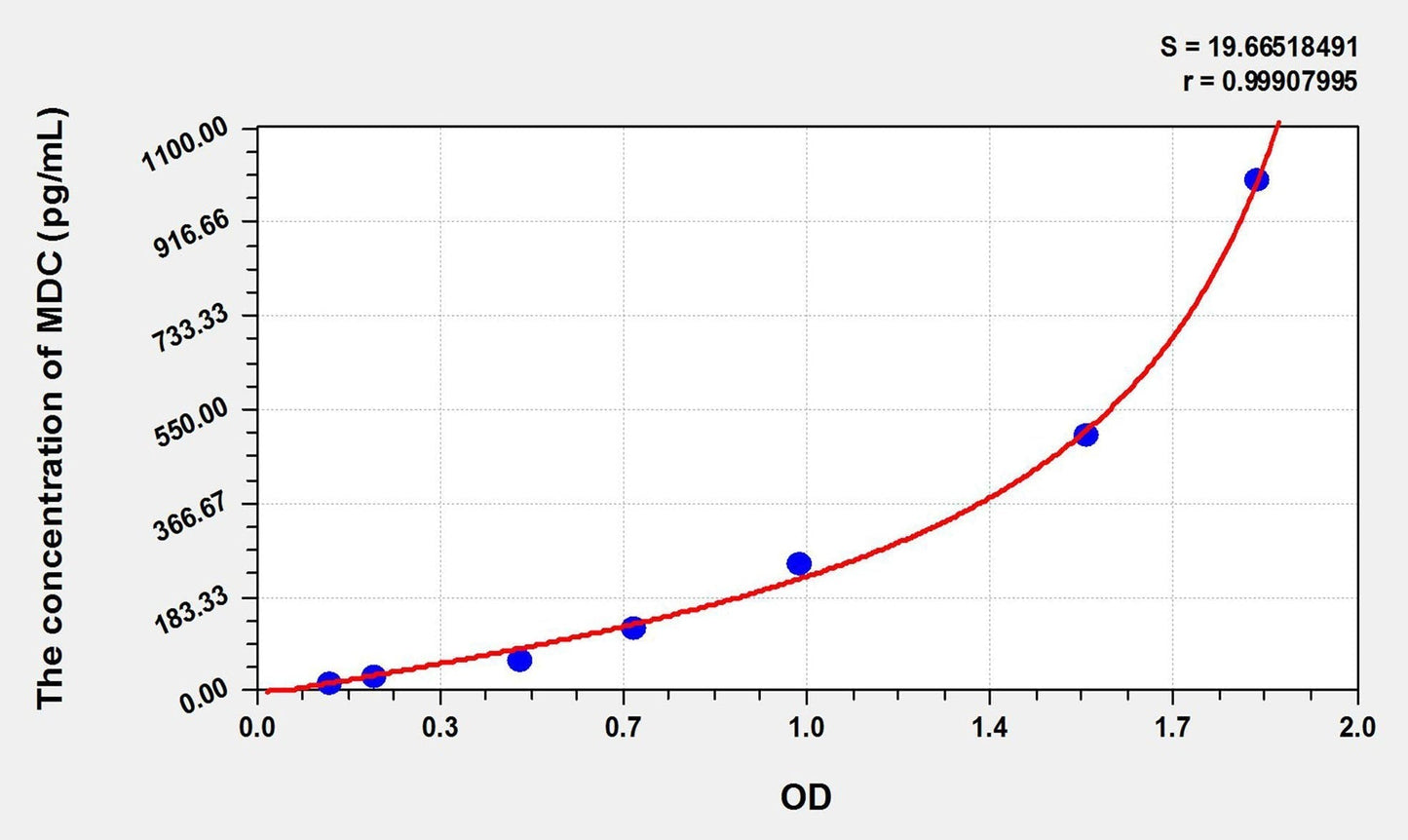 Bovine CCL22/MDC ELISA Kit