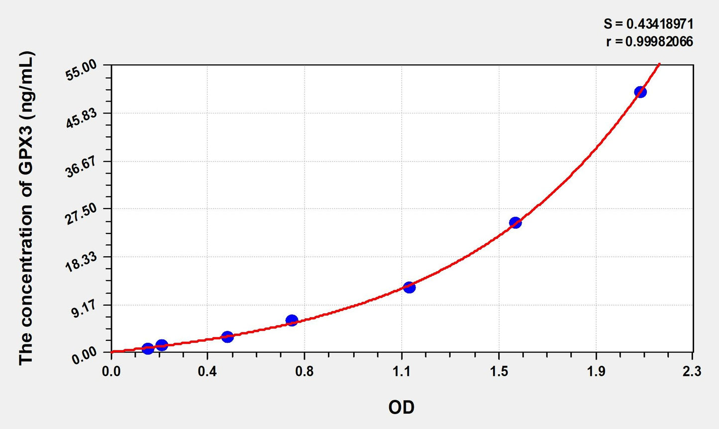 Rat GPX3 (Glutathione Peroxidase 3, Plasma) ELISA Immunoassay Kit