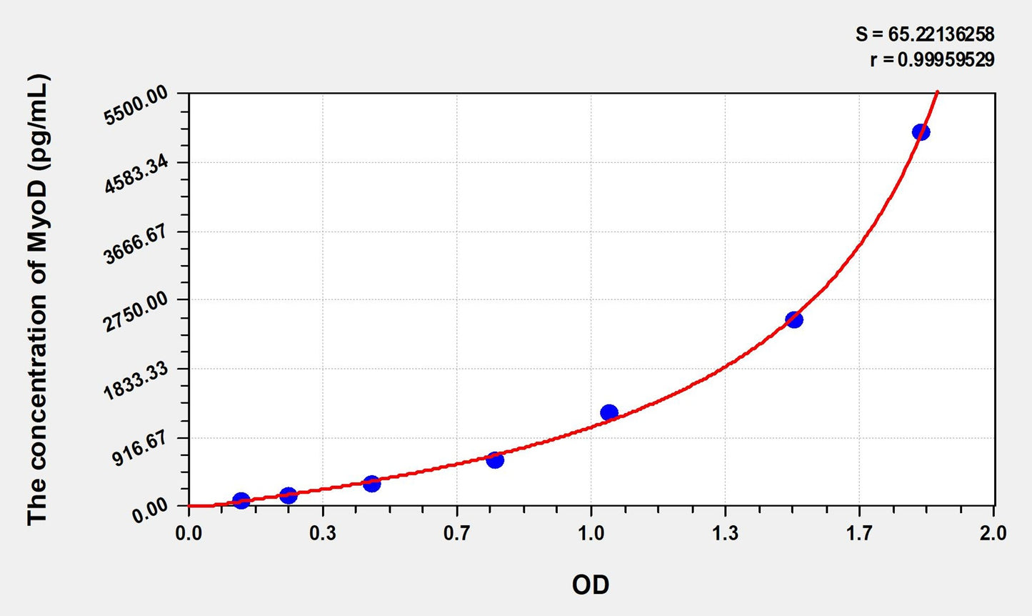 Rat MyoD (Myogenic Differentiation) ELISA Immunoassay Kit