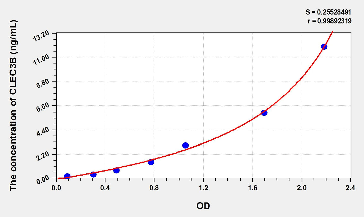 CLEC3B (C-Type Lectin Domain Family 3, Member B) ELISA Immunoassay Kit
