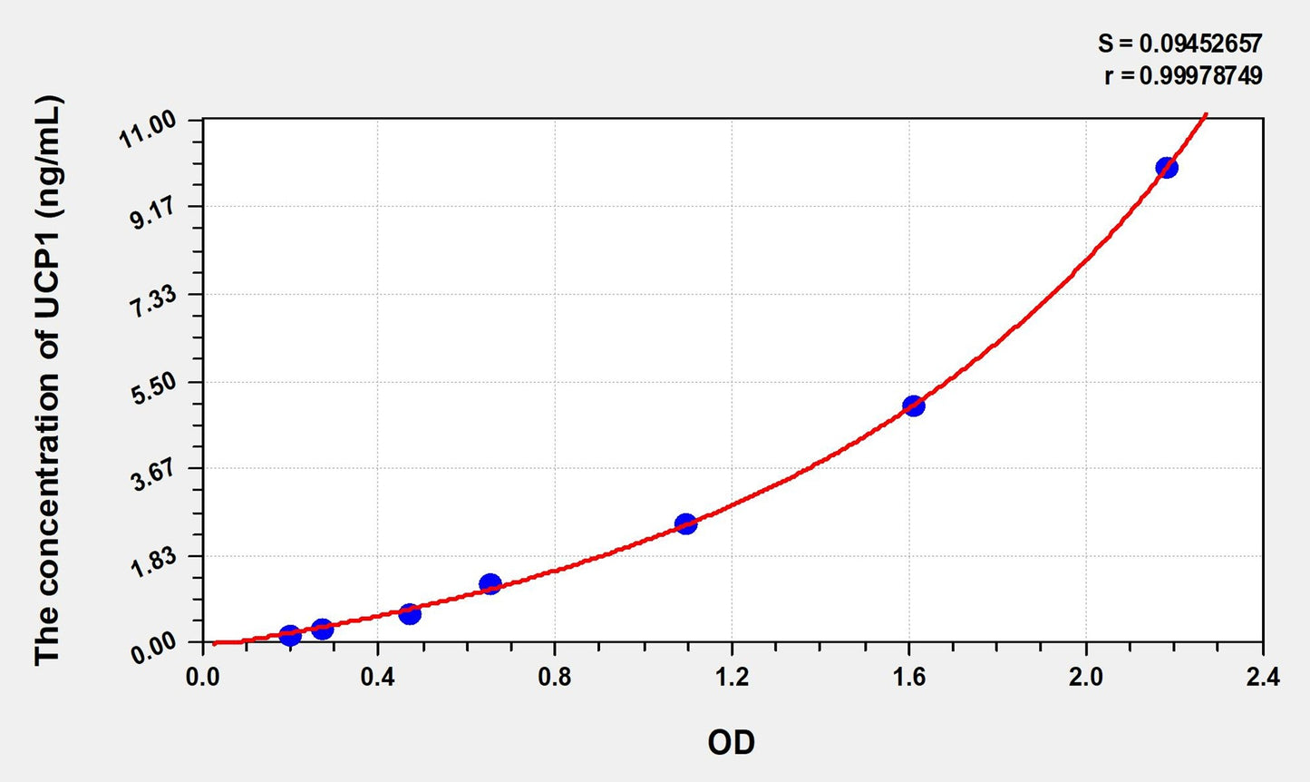 Mouse UCP1 (Uncoupling Protein 1, Mitochondrial) ELISA Immunoassay Kit