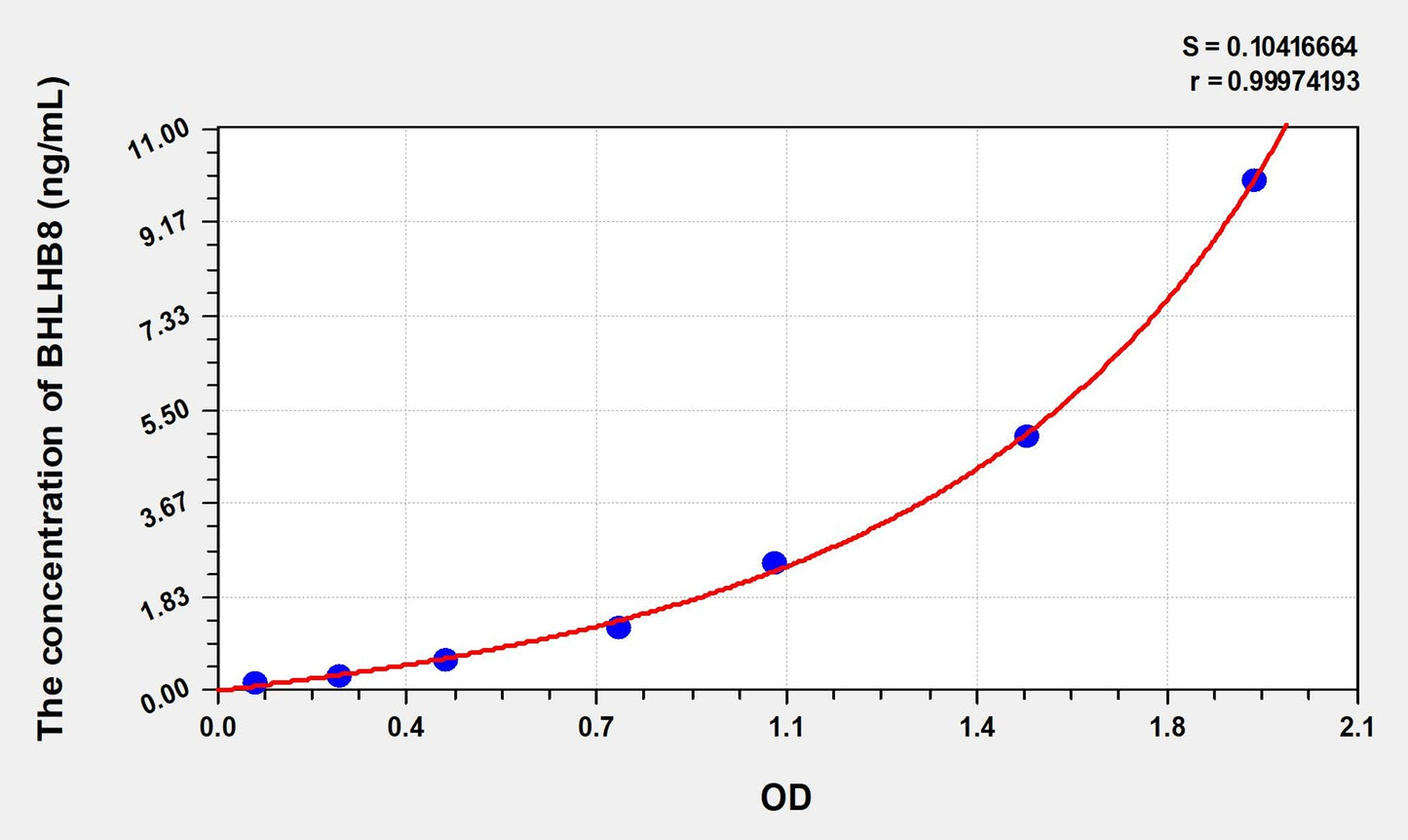 BHLHB8 (Basic Helix Loop Helix Domain Containing Protein B8) ELISA Immunoassay Kit
