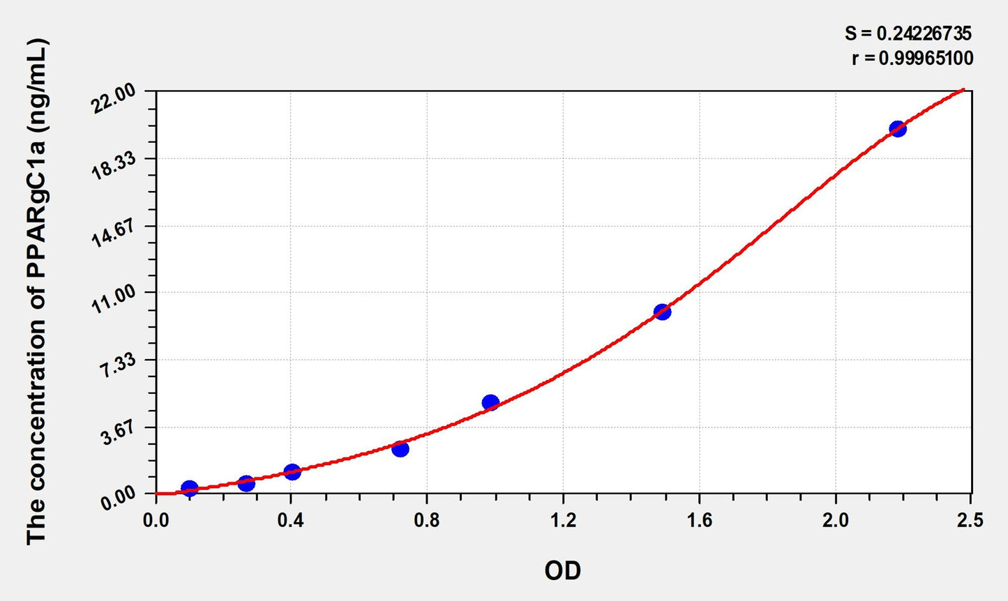 Rat PPARgC1a (Peroxisome Proliferator Activated Receptor Gamma Coactivator 1 Alpha) ELISA Immunoassay Kit