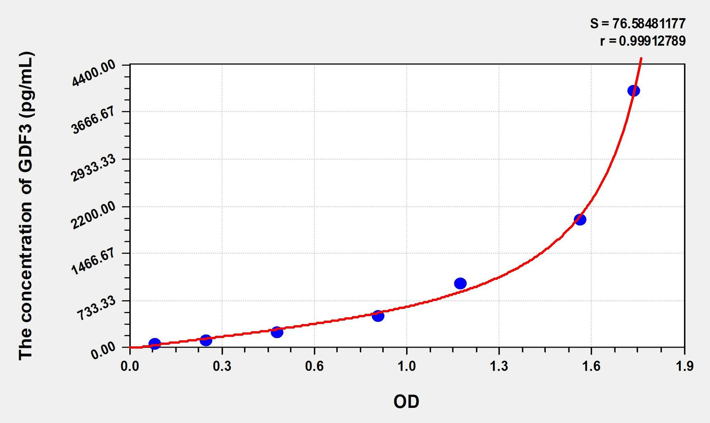 Rat GDF3 (Growth Differentiation Factor 3) ELISA Immunoassay Kit