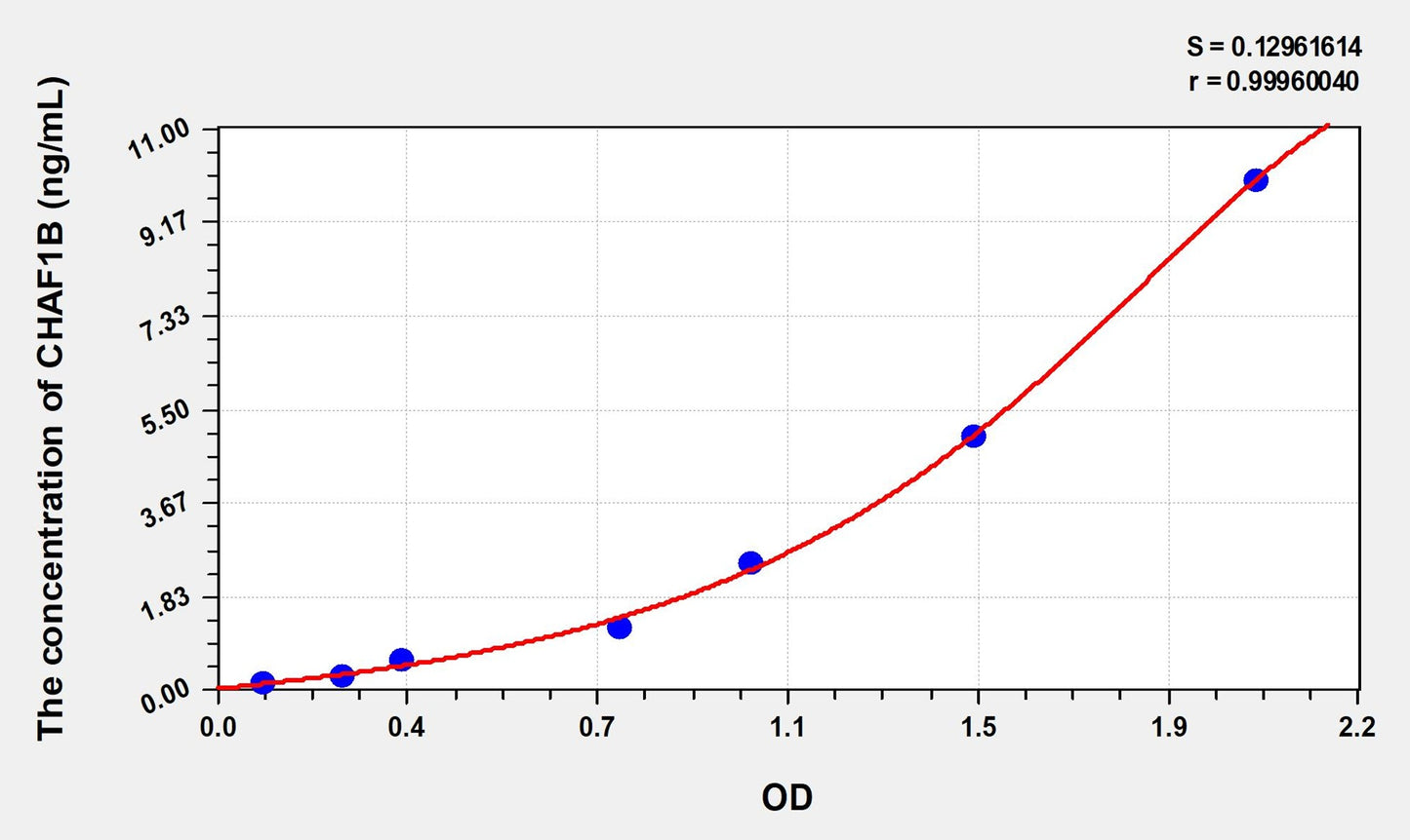 Mouse CHAF1B (Chromatin Assembly Factor 1, Subunit B) ELISA Immunoassay Kit