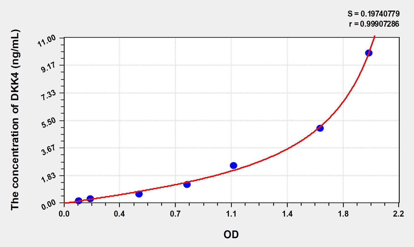 DKK4 (Dickkopf Related Protein 4) ELISA Immunoassay Kit